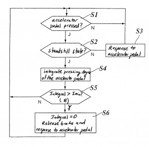 Cruise Control Flowchart